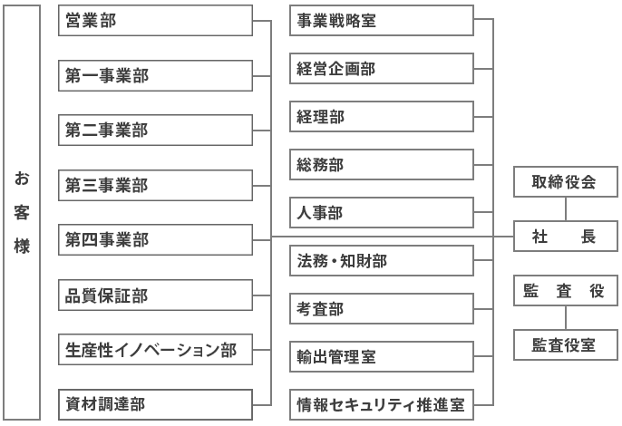 NTTイノベーティブデバイス株式会社の中で、特にお客様に接する機会が多い部門は、IOWN推進室、営業推進部、事業推進部、第一事業部、第二事業部、第三事業部、第四事業部、品質保証部、生産性イノベーション部、資材調達部があります。そのほか、事業戦略室、経営企画部、経理部、総務部、人事部、法務・知財部、考査部、輸出管理室、情報セキュリティ推進室。そして取締役会に社長、監査役室に監査役、という組織から当社は構成されています。