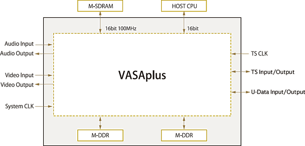 VASAplusのブロック図
