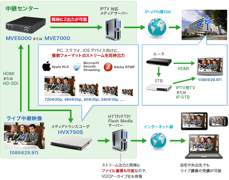 「IPTV、マルチデバイス向けライブ伝送」概要図