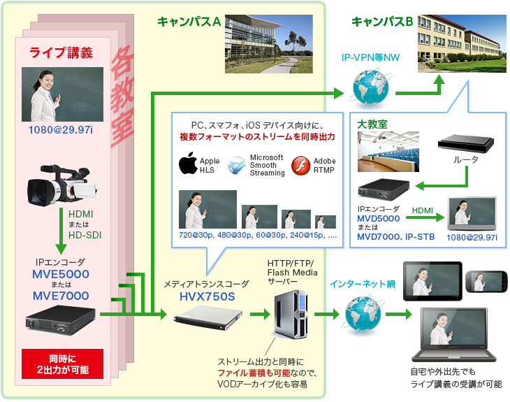 「ライブ講義システム」概要図