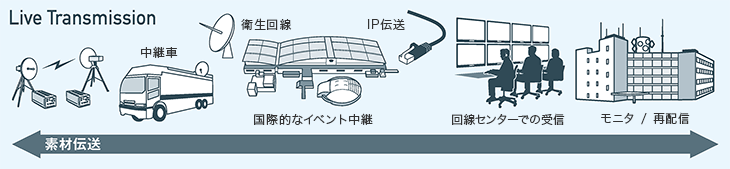 Live Transmissionの概要図。例として国際的なイベント中継などは、衛生回線と中継車で映像素材を伝送。またIP伝送で回線センターで受信し、モニタリング・再配信する方法がある。