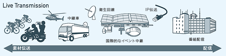 HEVC and H.264/AVC エンコーダHC10000E/HC11000Eのアプリケーション： Live Transmission