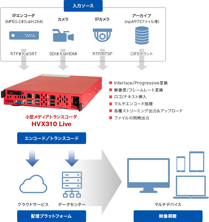 HVX310 Live 小型メディアトランスコーダの映像配信構成例の概要図