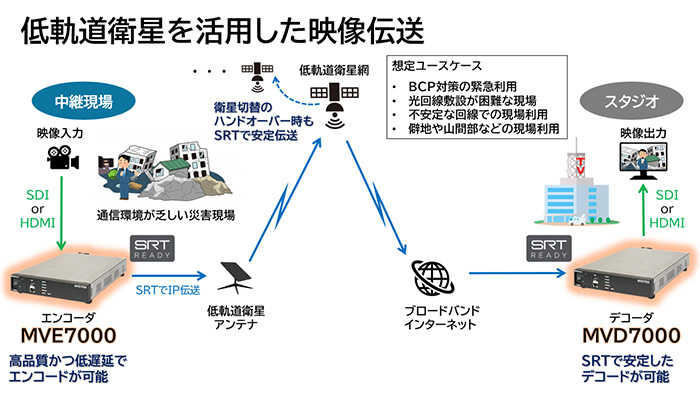 HEVC IPエンコーダ/デコーダのユースケース： 低軌道衛星を活用した映像伝送。想定ユースケース： BCP対応の緊急利用、光回線敷設が困難な現場、不安定な回線での現場利用、僻地や山間部などの現場利用。