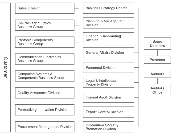 NTT Innovative Devices consists of the following departments (As of October 1, 2020): IOWN Business Strategy Office, Sales and Marketing Support Div., Broadband System & Device Business Group, Digital Video Component Business Group, Photonic Component Business Group, Quality Assurance Div., Productivity Innovation Div., Procurement Management Div., Planning & Management Div., Finance & Accounting Div., General Affaires Div., Personnel Div., Legal & Intellectual Property Div., Internal Audit Div., Export Control Div., Board of Directors, President, Auditors, Auditors Office.
