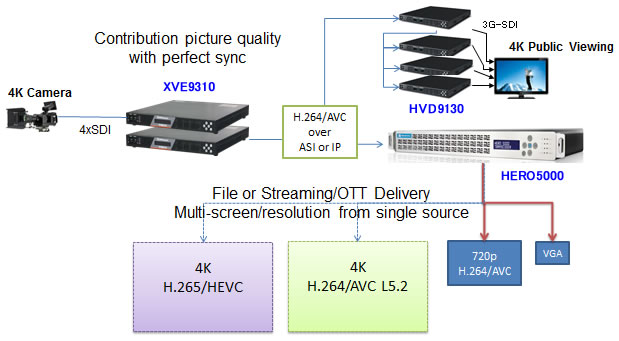 NTTエレクトロニクス製品「XVE9310」と「HVD9130」を使った、ファイバーや衛星回線を利用した4Kソリューション概要図：詳細は本文をご覧ください。