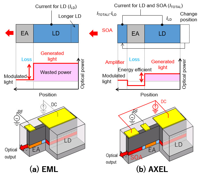 Overview diagram comparing EML and AXEL