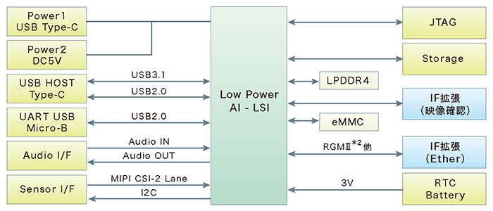  Block diagram of the Low-Power Edge AI Inference Board
