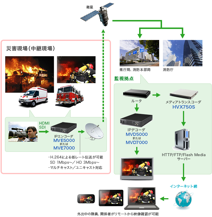 「災害現場からのライブ伝送」概要図