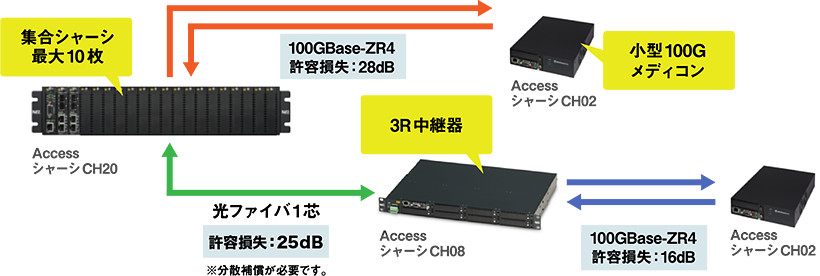 100G回線の概要図