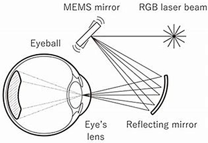 網膜直接投影方式の概要図。眼球内の網膜に、反射鏡で屈折させたレーザー光が照射されている様子。