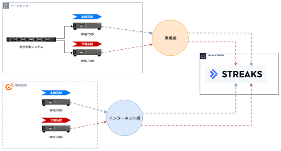 システム構成概略図。ライブ配信環境の全面的なクラウド化および、IPストリームの同期処理による冗長化にIPエンコーダ『MVE7000』が活用されました。