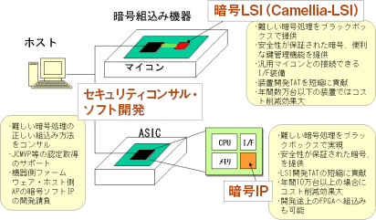 NTTエレクトロニクスの暗号LSI関連製品として、次の三つを提供しています。1. 暗号LSI（Camellia-LSI） 2. 暗号IP 3. セキュリティコンサル・ソフト開発。これによって暗号化機能を必要とする装置メーカ様は、次世代暗号による組込みセキュリティを容易に実現できます。
