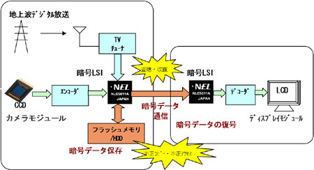 暗号LSI（Camellia-LSI、AES-IPコア）の応用例。地上デジタル放送をTVチューナで受信したデータや、カメラで撮影されたデータを暗号LSIを利用して暗号データとして保存することで、不正コピーや不正アクセスを防止できます。また、暗号データを送信して暗号LSIで復号して利用することで、データ送信途中での盗聴や改竄を防止できます。