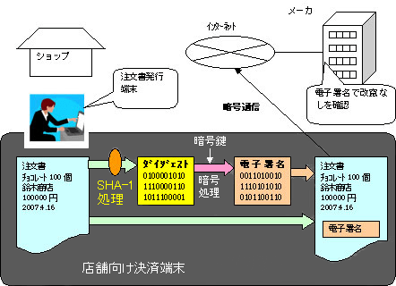 認証用IPコア（SHA-1）の応用例。店舗で注文書を発行する際に、注文書のデータ（ドキュメント）をSHA-1処理した短いダイジェストを、送受信者が共有する暗号鍵で暗号化すると、送信者の電子署名ができます。受信側は、電子署名を復号してダイジェストを取り出し、同時に送られてきたドキュメントからSHA-1を使ってダイジェストを作り比較します。受信側は、ダイジェストの一致を確認すれば改竄の有無を検出できます。