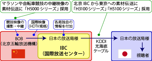 図「北京五輪の中継映像が、北京IBCから日本へ伝送されるときの流れ。まず、競技映像の撮影・中継を担当するBOB（北京五輪放送機構）によって撮影されたHDTV規格の国際映像が、北京のIBC（国際放送センター）に送られます。このとき、マラソンや自転車競技の映像の伝送にNTTエレクトロニクスの「H5000シリーズ」が採用されました。次に、国際映像に各放送局独自の情報がIBCで付加された映像が、KDDIの光海底ケーブルを利用して東京へ伝送され、そこから日本国内のキー局、地方局を経由して視聴者に届けられました。北京IBCから東京への素材伝送にNTTエレクトロニクスの「H3100シリーズ」「H5100シリーズ」が採用されました」