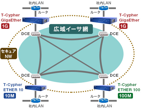 「T-Cypher Giga Ether」を用いたネットワーク構成例。社内LANに設置されたルータ／L3SWとDCEの間に設置するだけで、NW上の伝送データの盗聴・改ざんを防止、なりすましを防止します。