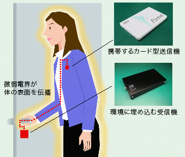 利用者が携行するカード型送信機と環境へ埋め込まれた受信器の通信を、体の表面の微弱電界を利用して行えることを示した図。利用者はカード型送信機を取り出すことなく、出入り口での認証などを行えます。