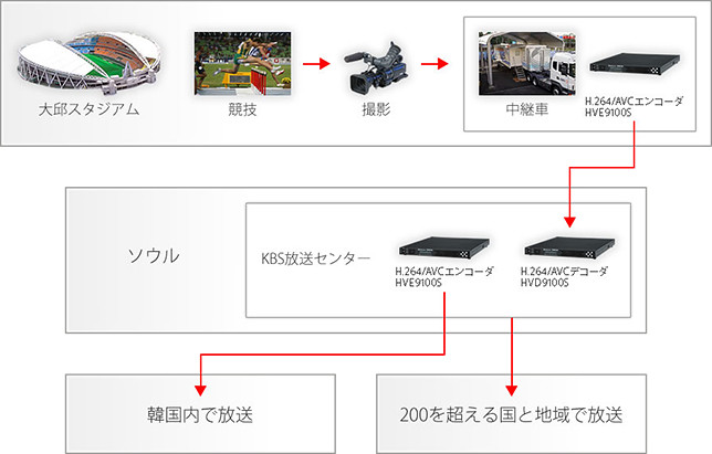 第13回世界陸上競技選手権大会の映像伝送の流れを説明した図。まず、大邱スタジアムで行われている競技を撮影した映像がスタジアム付近の中継車に送られます。中継車に搭載された映像エンコーダ「HVE9100S」を使用して、撮影した映像がソウルのKBS放送センターへ伝送され、放送センターに設置された映像デコーダ「HVD9100S」を使用してデコードされます。その後、韓国国内での放送用に使われたり、200を超える国と地域で放送するために、その地域をカバーする放送事業者に送られたりしました。
