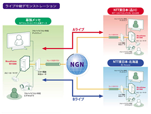 RiscaVision RV1000を利用したフルハイビジョンひかりTV電話の、展示会場におけるライブ中継デモンストレーションの説明の図。幕張メッセの展示会場と北海道、品川をNGNで接続し、フルハイビジョン映像と音声を相互にリアルタイムに伝送してコミュニケーションを行うデモンストレーションを実施します。