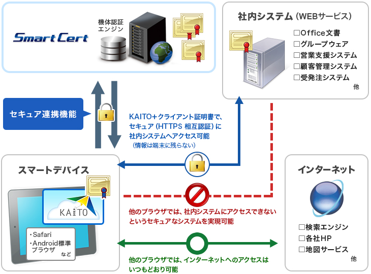 セキュア連携の概要イメージ。セキュリティブラウザ「KAITO」とプライベート認証局サービス「SmartCert」のセキュア連携機能により、スマートデバイスから社内システムへセキュアにアクセス可能です。社内システムへアクセス可能なブラウザを、端末にデータを残さないKAITOに限定できるため、情報漏洩の危険性を低減できます。KAITO以外のブラウザは社内システムにはアクセスできませんが、インターネットへのアクセスは可能なので、セキュア連携導入時の利用者への負担を抑えられます。