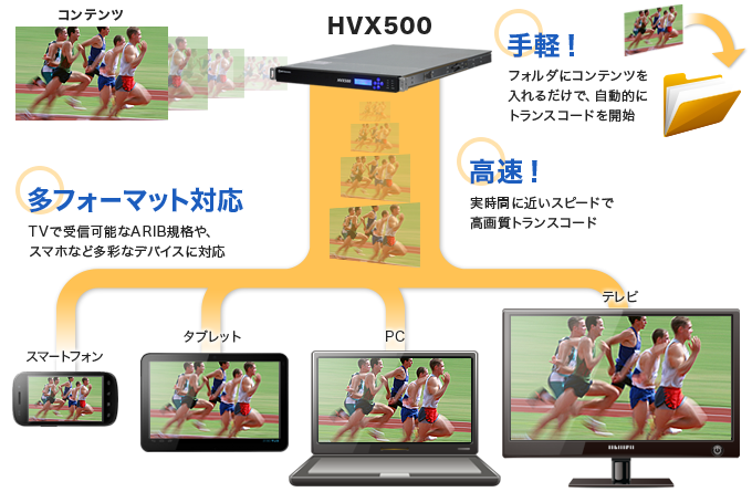 マルチプラットフォーム対応高機能メディアトランスコーダ「HVX500」の特徴を示している図：この製品には以下の3つの特徴があります。手軽！　フォルダにコンテンツを入れるだけで、自動的にトランスコードを開始。高速！　実時間に近いスピードで高画質トランスコード。多フォーマット対応　TVで受信可能なARIB規格や、スマホなど多彩なデバイスに対応。