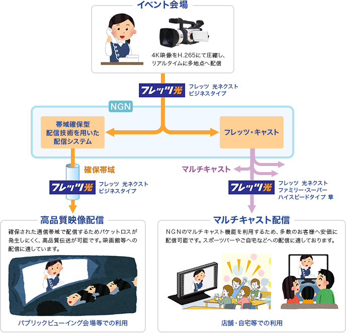 フレッツ光を用いた4K/60p映像配信の構成概要及び利用イメージ。イベント会場からフレッツ光を利用した「帯域確保型配信」と「マルチキャスト配信」の２種類の配信方法の概要図。「帯域確保型配信」は帯域確保型配信技術を用いた配信システムでパブリックビューイング会場などでの利用。「マルチキャスト配信」は店舗・自宅などでの利用。