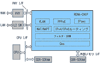 RENA-CHIP搭載のネットワークアダプタの概要図。RENA-CHIPは、VLAN、PPPoE、IPsec、NAT/NAPT、IPv4/IPv6ルーティング、フィルタ・分類、QoSを提供します。RENA-CHIP内部で処理が完結しWAN－LAN間で転送されるパケットが主ですが、例外的な処理が要求されるパケットについてはCPUで処理が行われます。