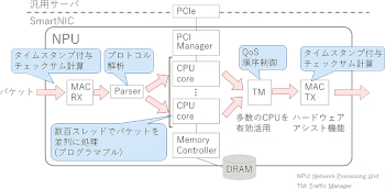 SmartNIC向けに設計したパケットジェネレータ/アナライザ構成の図