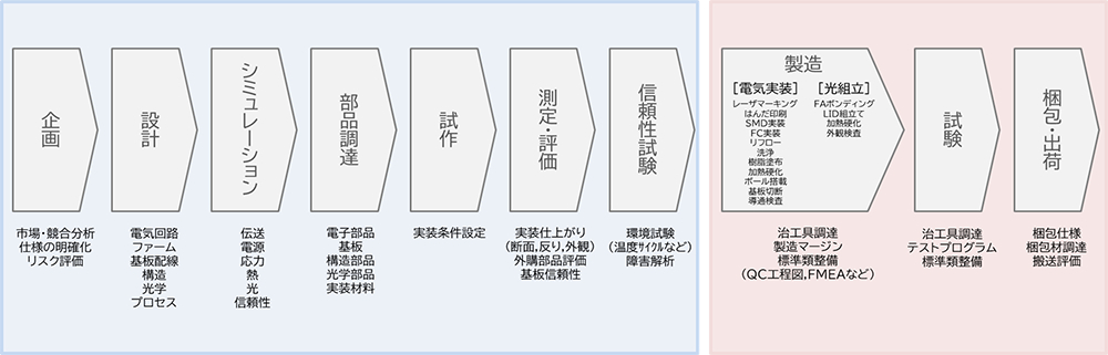 テクノロジサービスのイメージ