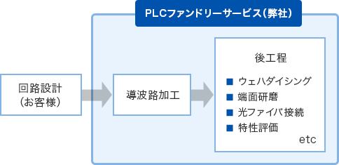PLCファンドリーサービスの概要図。回路設計（お客様）。フォトマスク作製。導波路加工。後工程（ウェハダイシング。端面研磨。光ファイバ接続。特性評価。他）