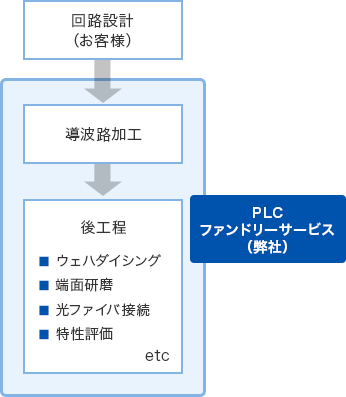 PLCファンドリーサービスの概要図。回路設計（お客様）。フォトマスク作製。導波路加工。後工程（ウェハダイシング。端面研磨。光ファイバ接続。特性評価。他）