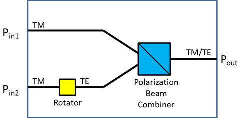 polarization rotator