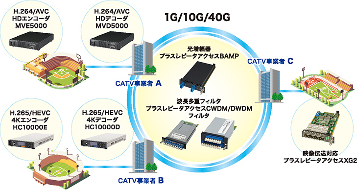 放送事業者間で、スポーツなどのイベント映像のライブ中継や蓄積コンテンツを交換するネットワークに採用されています。10G・40Gのネットワーク構築が可能で、将来的な4K・8K映像の伝送にも対応できます。映像伝送に対応したプラスレピータアクセスXG2だけでなく、H.264/AVC HD エンコーダ/デコーダ、H.265/HEVC 4Kエンコーダ/デコーダについても弊社製品をご提供可能です。