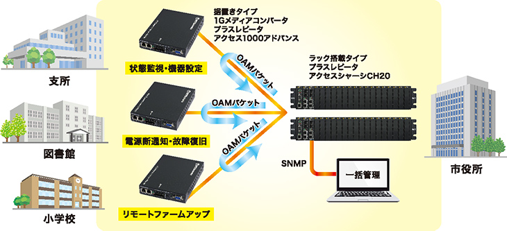 行政ネットワークとして、ラック搭載タイプのプラスレピータアクセスシャーシCH20を市役所などに設置し、据置きタイプの1Gメディアコンバータプラスレピータアクセス1000アドバンスを支所や図書館、小学校に設置した接続で利用されています。SNMPを利用した一括管理が可能です。802.3ah EtherOAM機能により、状態監視・機器設定や電源断通知・故障復旧、リモートファームアップが可能で運用をサポートします。