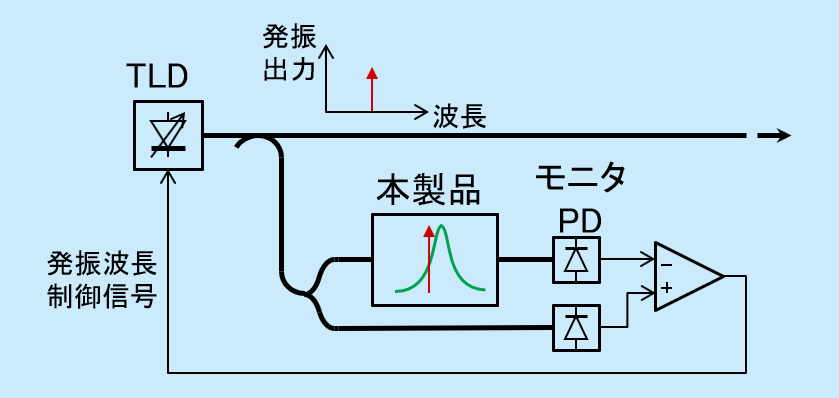 構成例