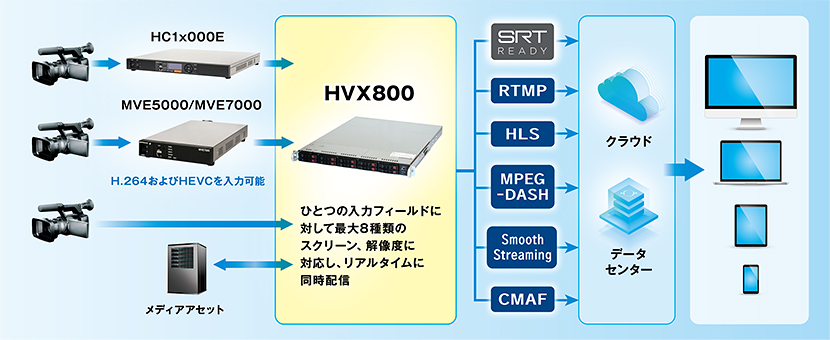 HVX800は、一つの入力フィードに対して、テレビやPC、タブレット端末、スマートフォンなど最大8種類のスクリーン、解像度に対応し、リアルタイムに同時配信できます。