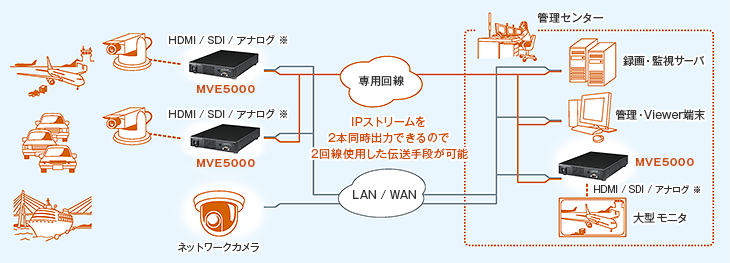 映像監視の事例図。IPストリームを専用回線を介して2本同時出力できるので、2回線使用した伝送手段が可能です。