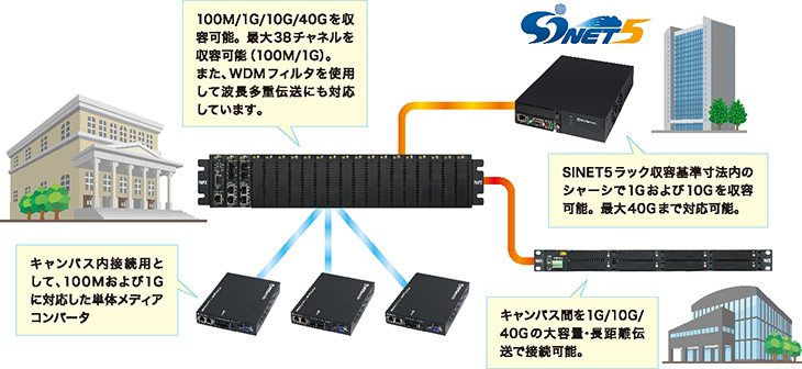 プラスレピータアクセスシャーシCH20は、100M/1G/10G/40Gを収容可能。最大38チャネルを収容可能（100M/1G）。また、WDMフィルタを使用して波長多重伝送にも対応しています。プラスレピータアクセスシャーシCH02は、SINET5ラック収容基準寸法内のシャーシで1Gおよび10Gを収容可能。最大40Gまで対応可能です。プラスレピータアクセスシャーシCH08は、キャンパス間を1G/10G/40Gの大容量・長距離伝送で接続できます。そのほか、キャンパス内接続用として、100Mおよび1Gに対応した単体メディアコンバータをご用意しています。