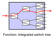 Figure:Function:Integrated switch tree