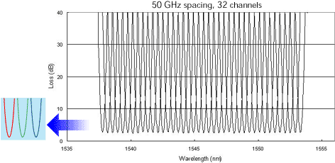 Graph:Gaussian Type