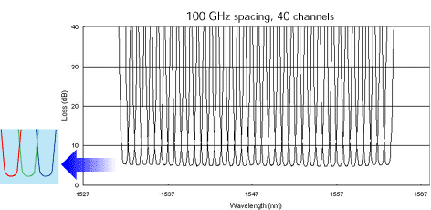 Graph:Gaussian Type