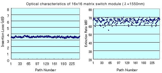 Graph:Optical characteristics of 16x16 matrix switch module (λ=1550nm)