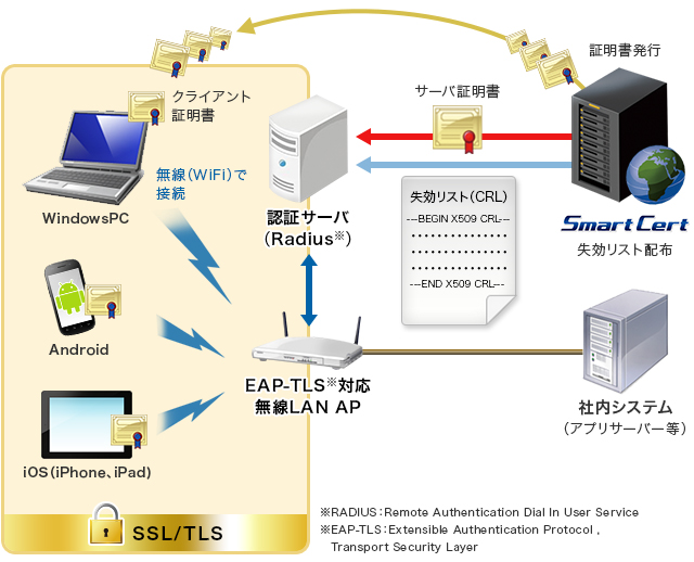 EAP-TLS対応無線LANを利用した認証方法をイメージ