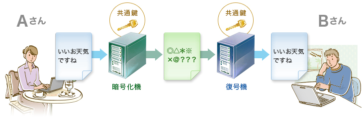 共通鍵暗号方式のイメージ