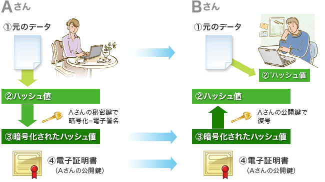 二人の利用者による電子署名による改ざん検出の流れをイメージ