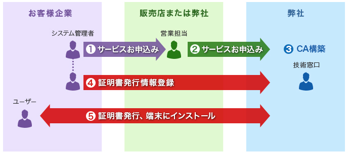 SmartCertの導入（サービスのお申込み）から認証局（CA）構築完了までの概要図