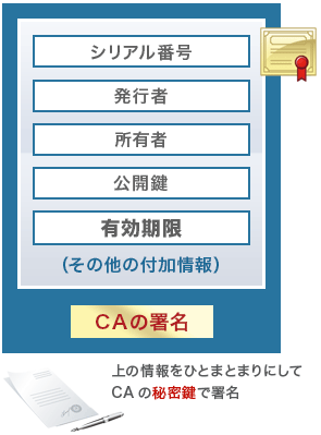 X.509準拠の電子証明書イメージ