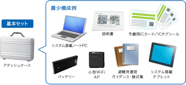 【きずな支援ねっと】基本セットとなる最小限の道具の構成例図。システム搭載PC、説明書、予備用ICカード、ICタグシール、バッテリー、小型WiFi AP、避難所運営ガイダンス・様式集、システム搭載タブレット。