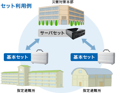 セット利用例図。基本セットは各指定避難所に用意、サーバセットは災害対策本部に設置。